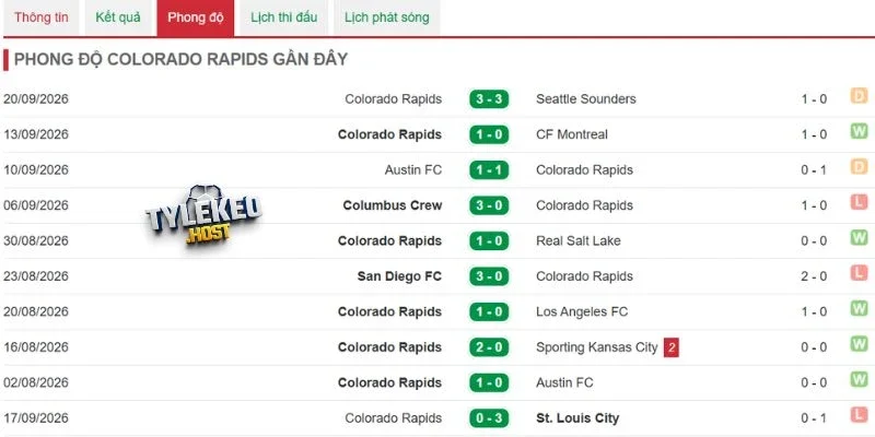 Phong độ Colorado Rapids