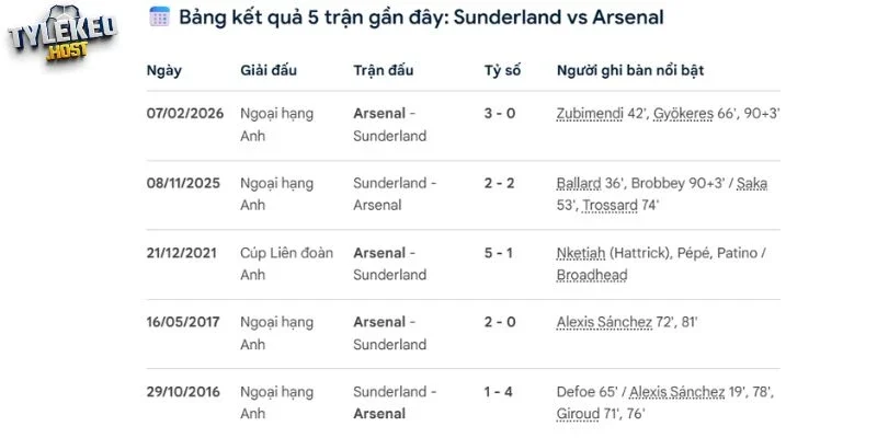 Sunderland từng gây khó dễ cho Arsenal trên sân nhà