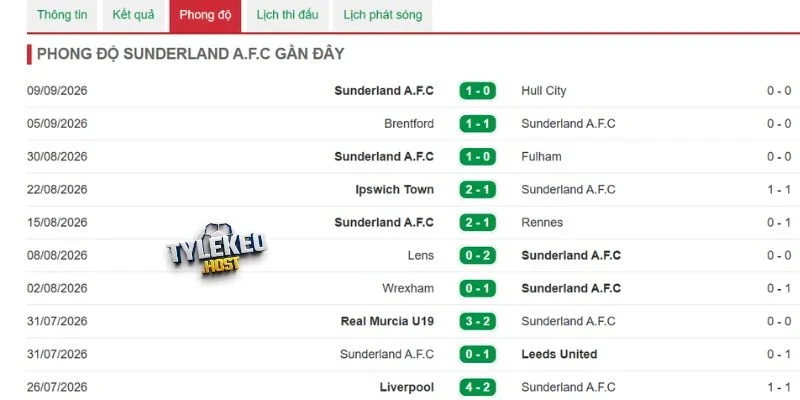 Sunderland vẫn duy trì khả năng nổ súng ghi bàn