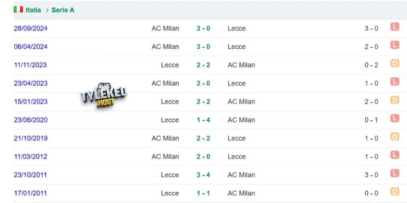 Thành tích đối đầu giữa Milan và Lecce qua những lần chạm trán
