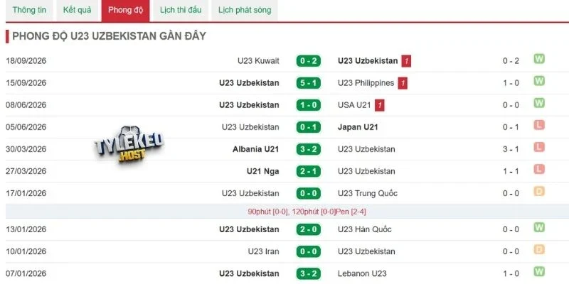 U23 Uzbekistan có hiệu suất ghi bàn đáng sợ