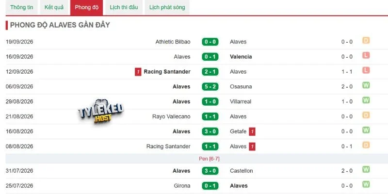 Alavés và thành tích gần đây