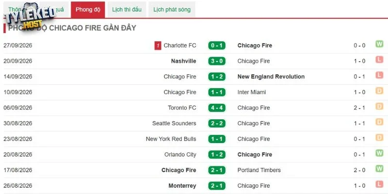 Đánh giá phong độ Chicago Fire