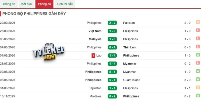 Phong độ mới nhất của Philippines