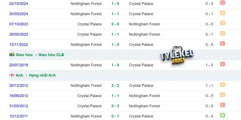 Quá khứ đối đầu của Crystal Palace vs Nottingham