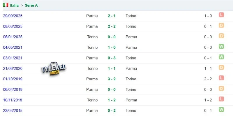 Thống kê các lần Parma vs Torino
