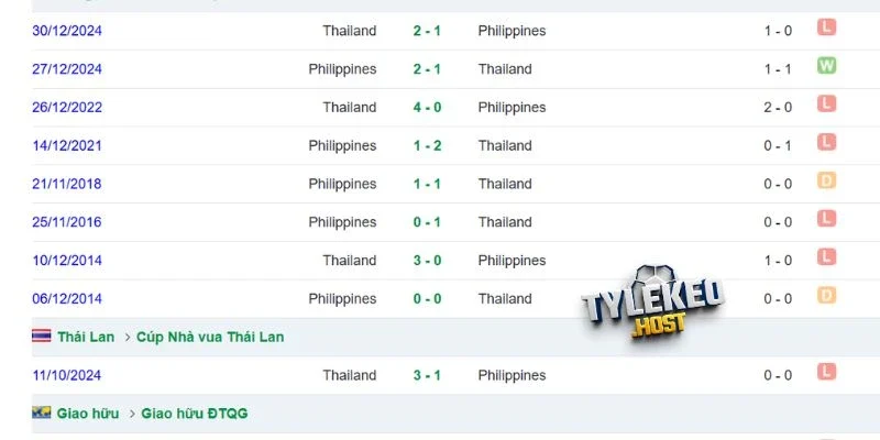 Thống kê đối đầu Thái Lan vs Philippines