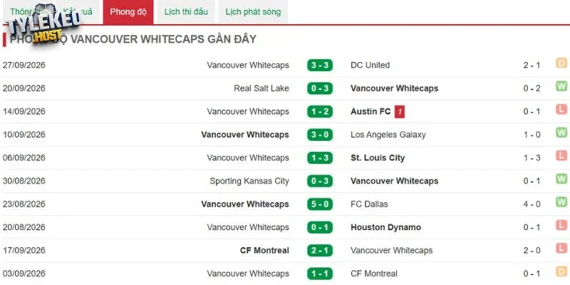 Thống kê phong độ Vancouver Whitecaps