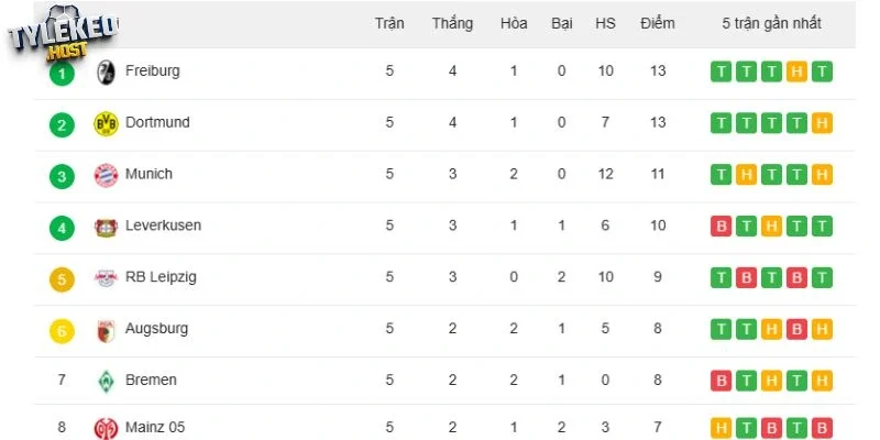 Vị trí 2 CLB trên BXH tại Bundesliga
