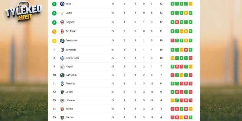 Vị trí hiện tại của Inter Milan và Parma trên BXH